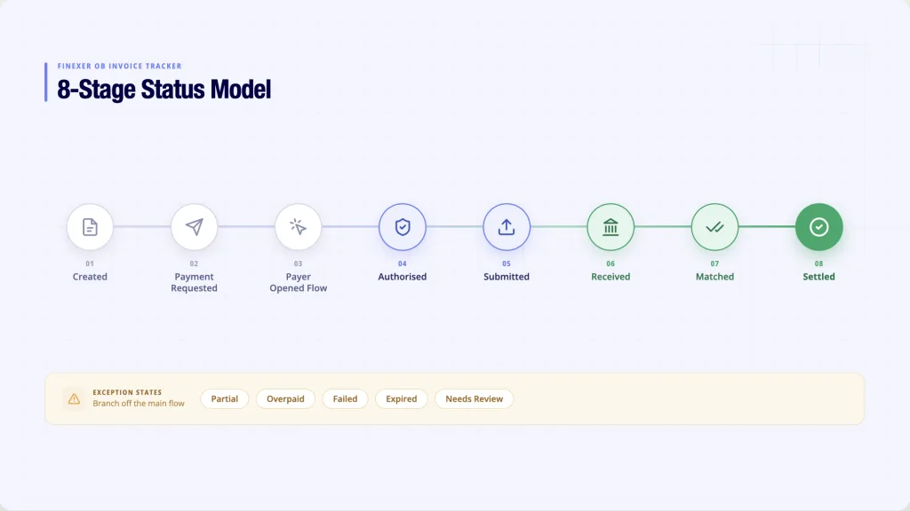 Invoice Tracking: Open Banking Status from Sent to Matched