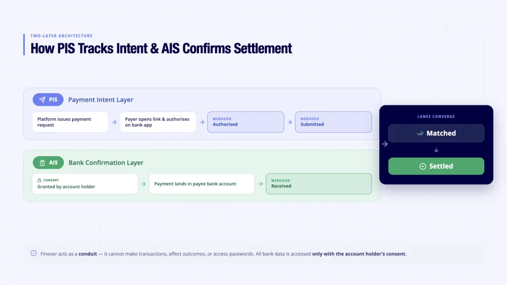 How PIS Tracks Intent and AIS Confirms Settlement