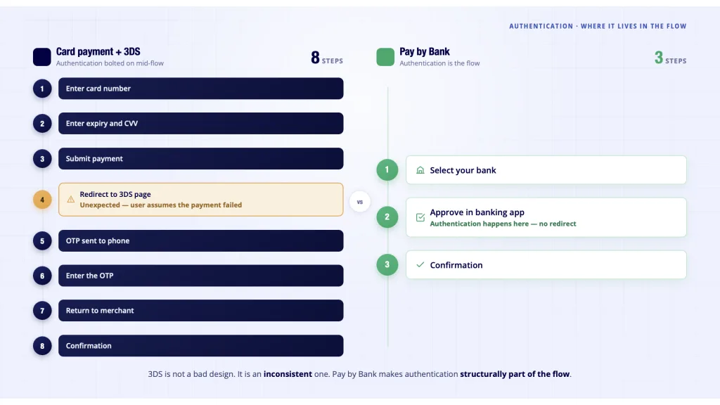 3DS card payment flow 8 steps versus Pay by Bank 3 steps checkout abandonment UK