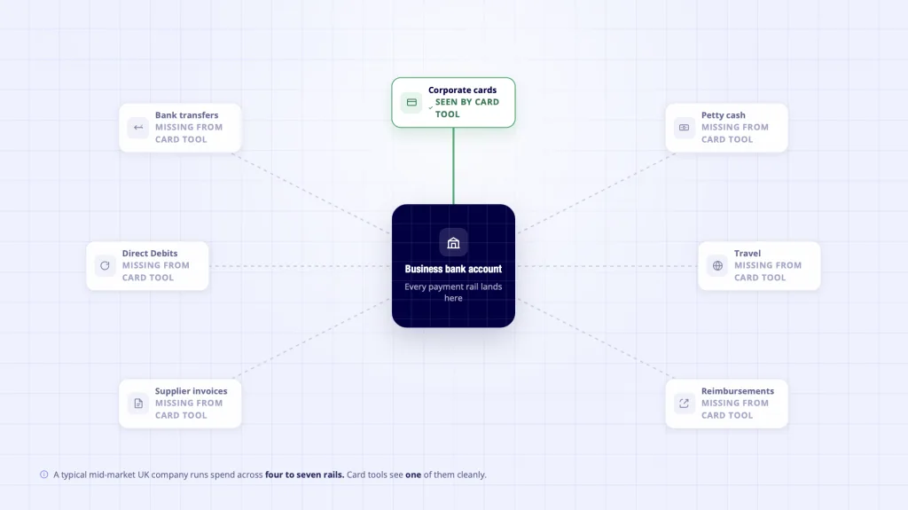 Spend analytics 4 to 7 payment rails problem - card tools miss bank transfers Direct Debits supplier payments