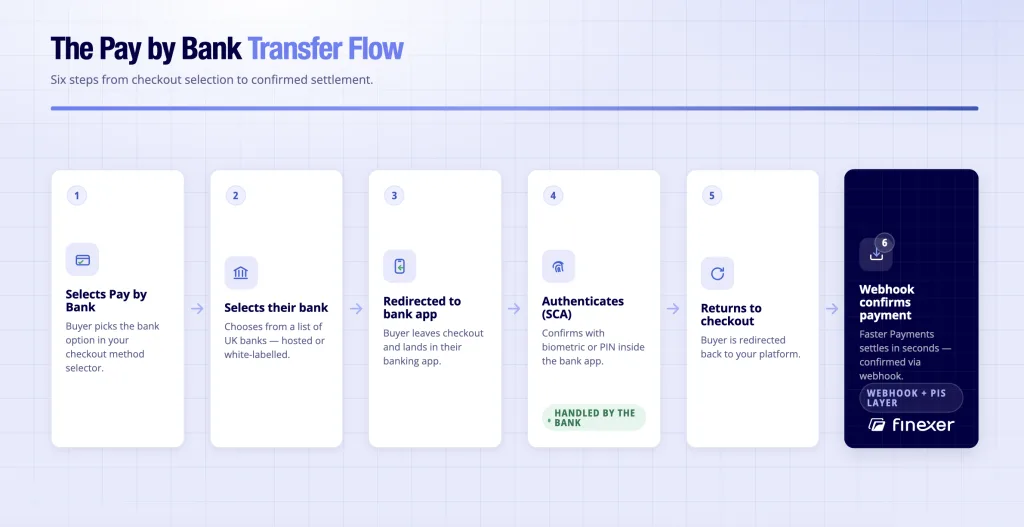 Pay by bank transfer flow - six steps from checkout selection through bank authentication to Faster Payments settlement