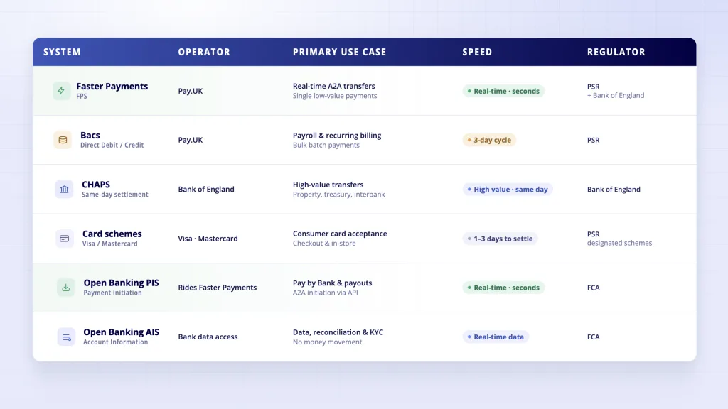 Payment Infrastructure UK: The Full Stack from Rails to Regulation 3 UK payment rails comparison - Faster Payments BACS CHAPS card schemes Open Banking speed and regulator