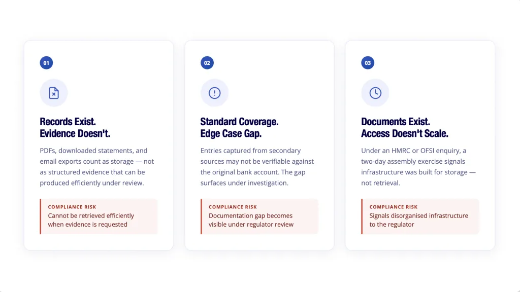  where financial records retention fails - unstructured records incomplete data slow access for regulated platforms 