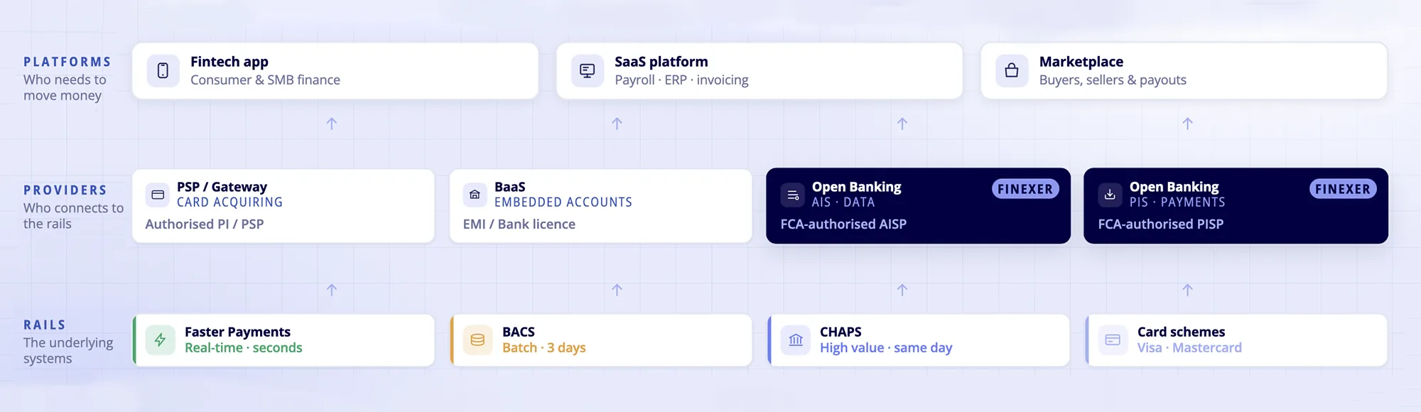 Payment Infrastructure UK: The Full Stack from Rails to Regulation 1 UK payment infrastructure stack showing rails providers and regulation layers for fintech platforms