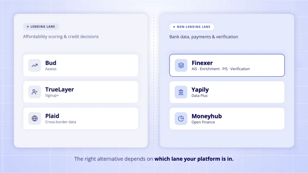 bud financial alternatives lending vs non-lending split - TrueLayer Plaid for lenders, Finexer Yapily Moneyhub for non-lending platforms 
