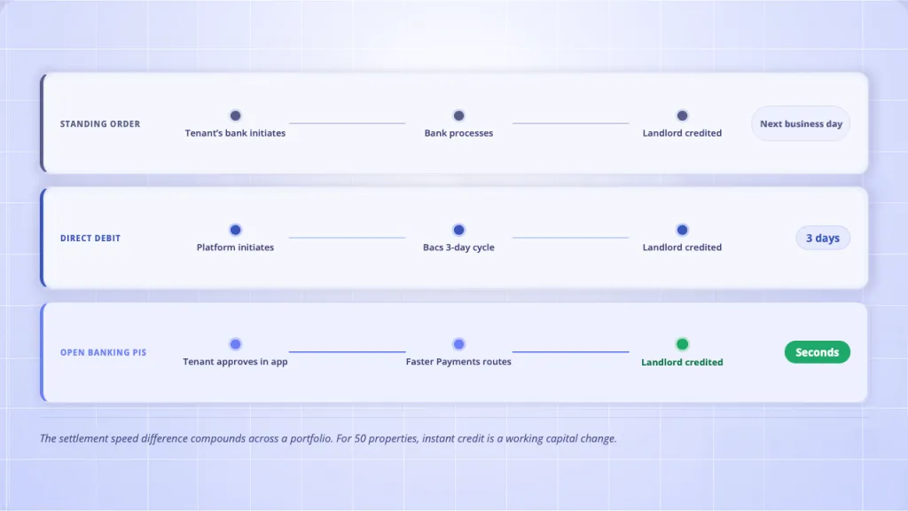 Rent collection settlement speed UK - Standing Order Direct Debit BACS Open Banking Faster Payments