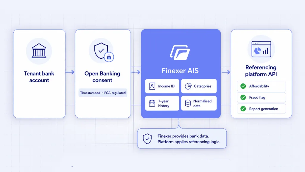 Finexer AIS in tenant referencing stack - bank data layer between bank account and referencing platform