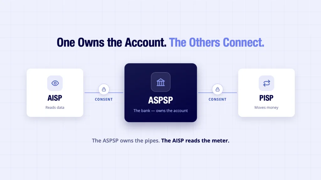 ASPSP bank shown connecting to AISP and PISP third party providers with consent