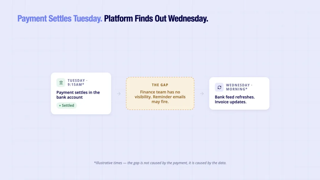 Invoice Matching Process: How UK Platforms Match Invoices to Payments 3 Traditional invoice matching delay - payment arrives Tuesday, bank feed updates Wednesday, invoice stays outstanding