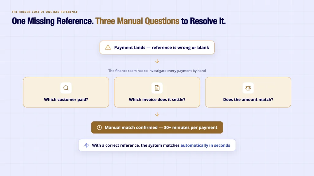 Invoice payment details wrong reference investigation - finance team checks customer, invoice and amount for reconciliation