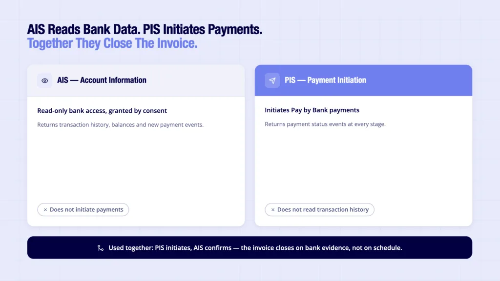Invoice Matching Process: How UK Platforms Match Invoices to Payments 4 AIS vs PIS for invoice matching process - AIS reads bank transactions, PIS initiates payments and returns status events