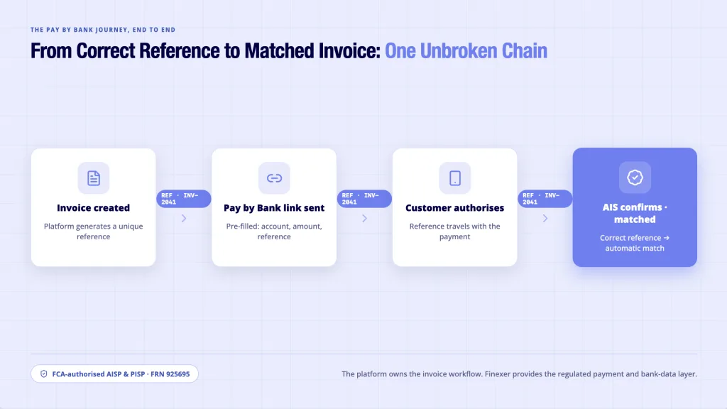 Finexer Open Banking invoice payment details flow - Pay by Bank link to AIS bank confirmation and matched invoice