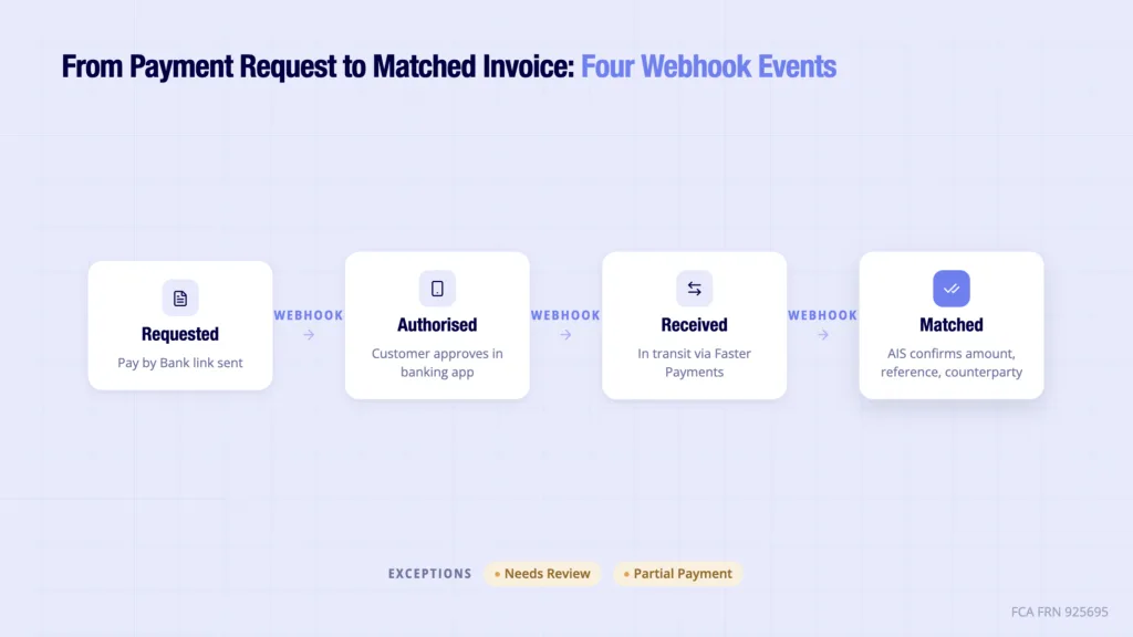 Invoice Matching Process: How UK Platforms Match Invoices to Payments 5 Finexer OB Invoice Tracker webhook flow - Payment Requested, Authorised, Received, Matched for invoice matching UK