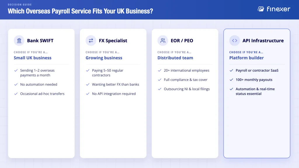 Four overseas payroll services UK routes - bank SWIFT, FX specialist, EOR and API payout infrastructure on speed and cost