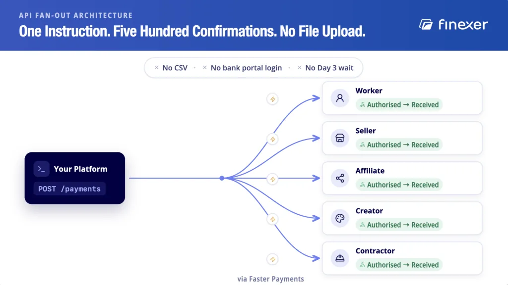 Mass Payouts UK: Automated Disbursements for Platforms 3 Mass payouts UK API fan-out diagram - single Open Banking PIS call to multiple recipients with per-payout webhook status