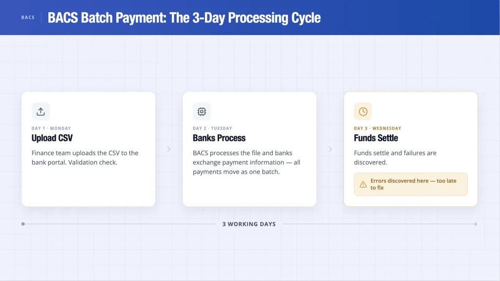Batch Payment UK: How Open Banking API Beats Legacy BACS 3 The BACS Model: How Batch Payments Actually Work