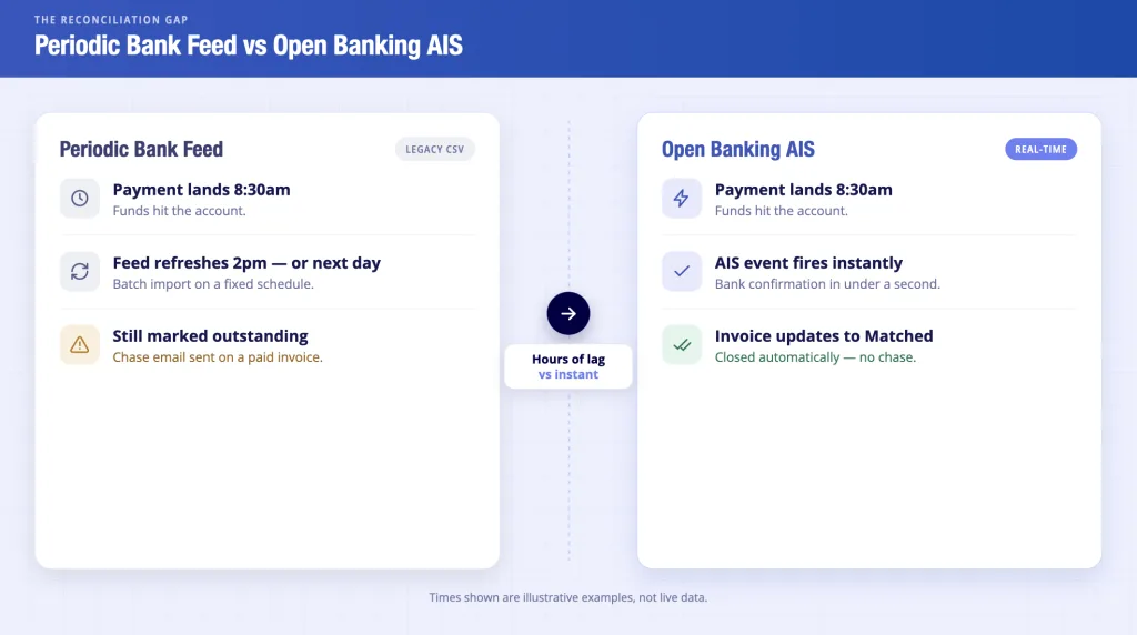 Periodic bank feed vs Open Banking AIS reconciliation gap -automated invoice processing software UK