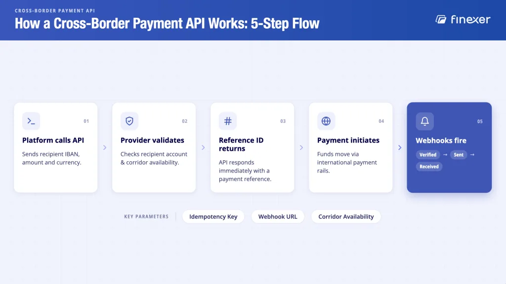 Cross border payment API flow -5-step integration from API call to webhook status confirmation