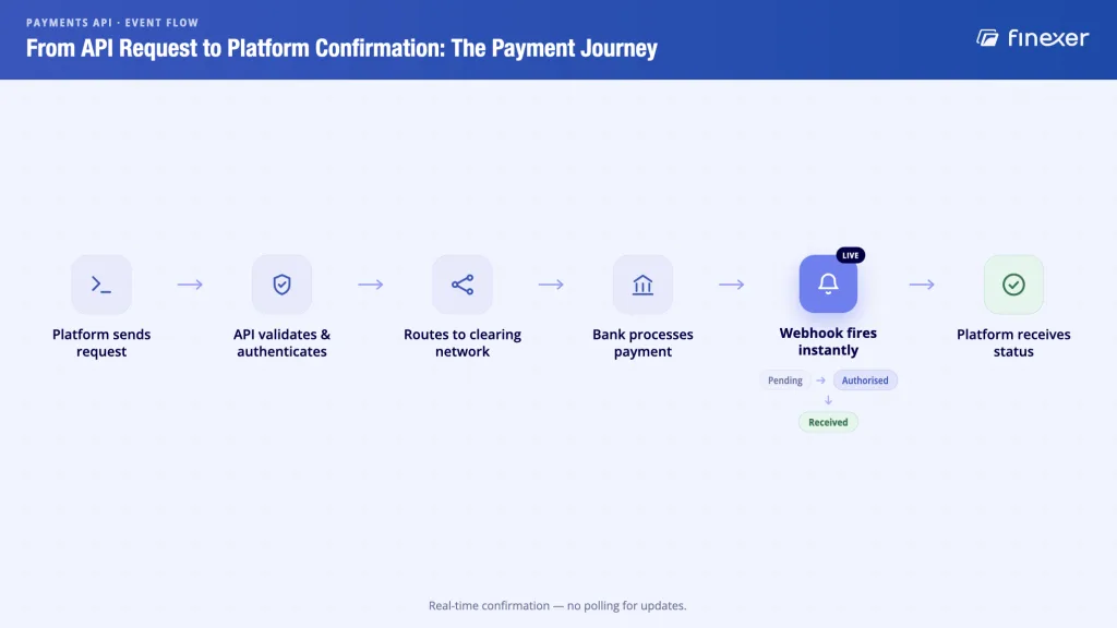 Payments API UK: What It Is and How Orchestration Extends It 3 Payments API UK flow diagram - six events from API request to real-time webhook platform confirmation