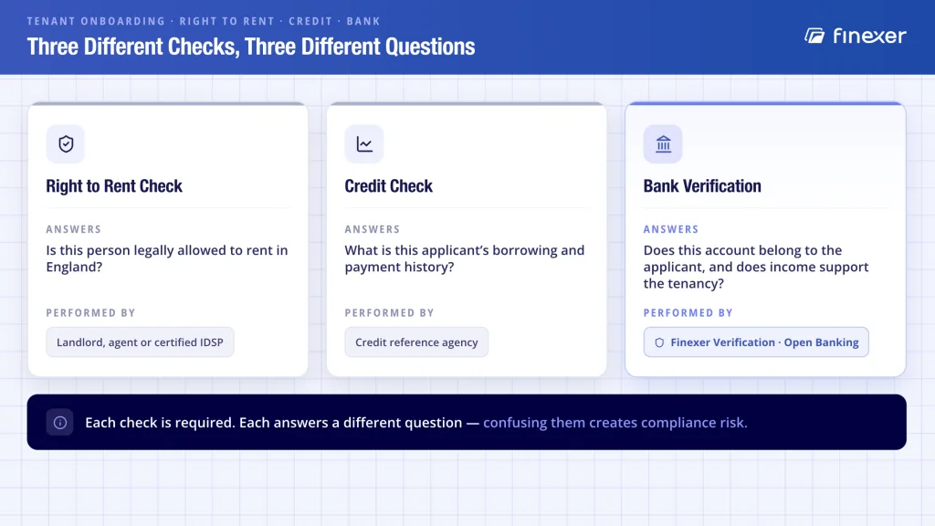 Right to rent UK vs credit check vs bank verification - three different tenant onboarding checks and their purposes