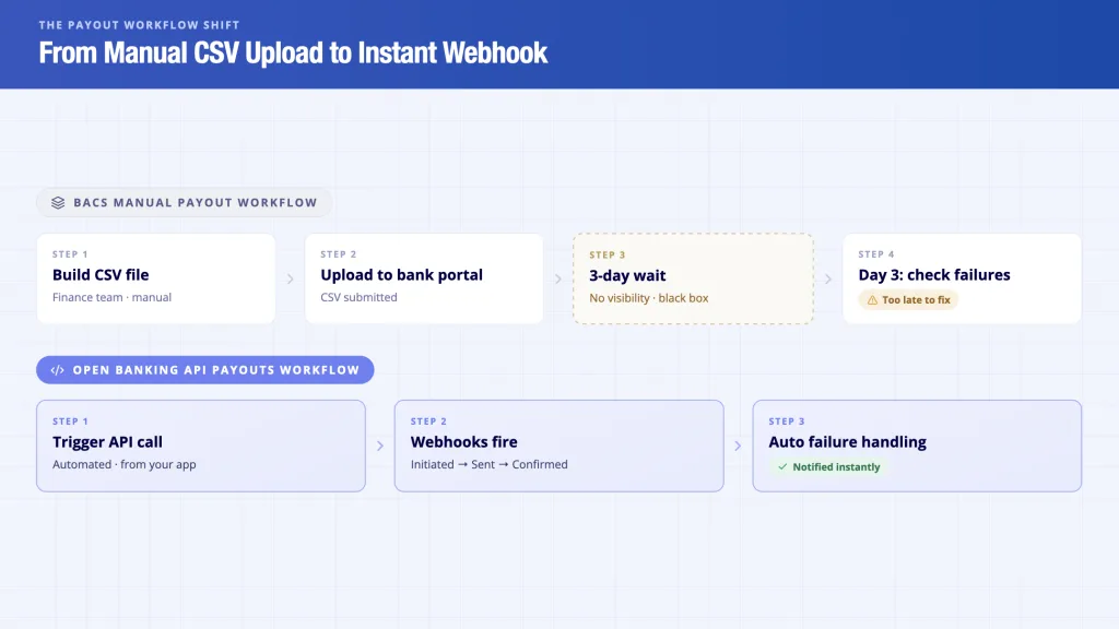 BACS manual payout workflow vs Open Banking API payouts UK - Day 3 friction vs instant webhook comparison