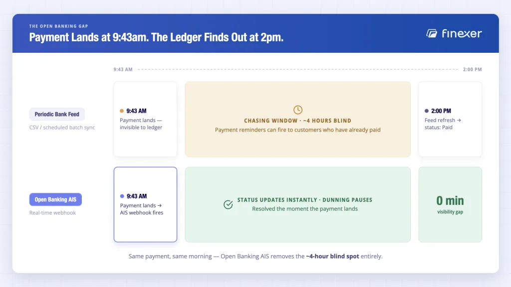 Best Invoice Management Tools UK 2026: Top 5 Compared 9 Invoice management tools UK bank feed gap - 9:43am payment vs delayed periodic feed update vs Open Banking AIS instant webhook