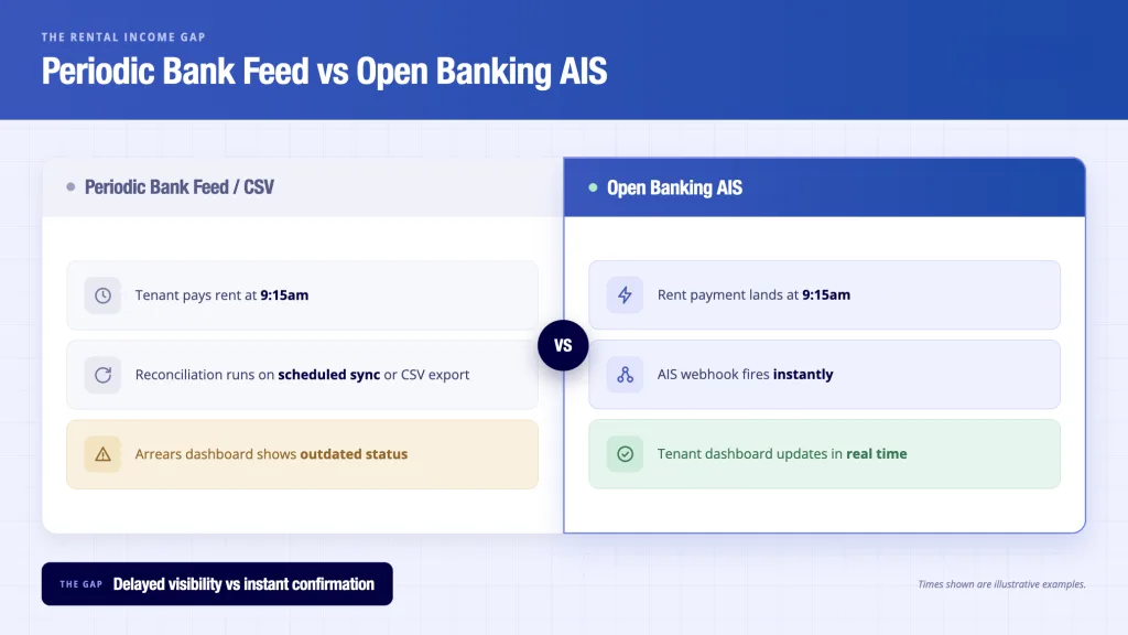 Periodic bank feed vs Open Banking AIS for rental property accounting software - tenant payment reconciliation gap
