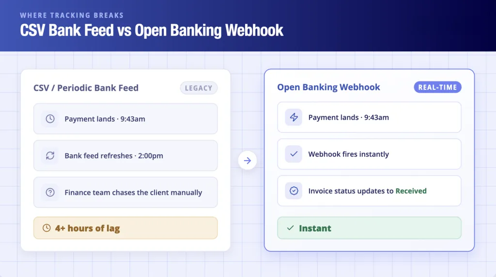 The Gap: Why Do CSV Bank Feeds Break Real-Time Tracking?