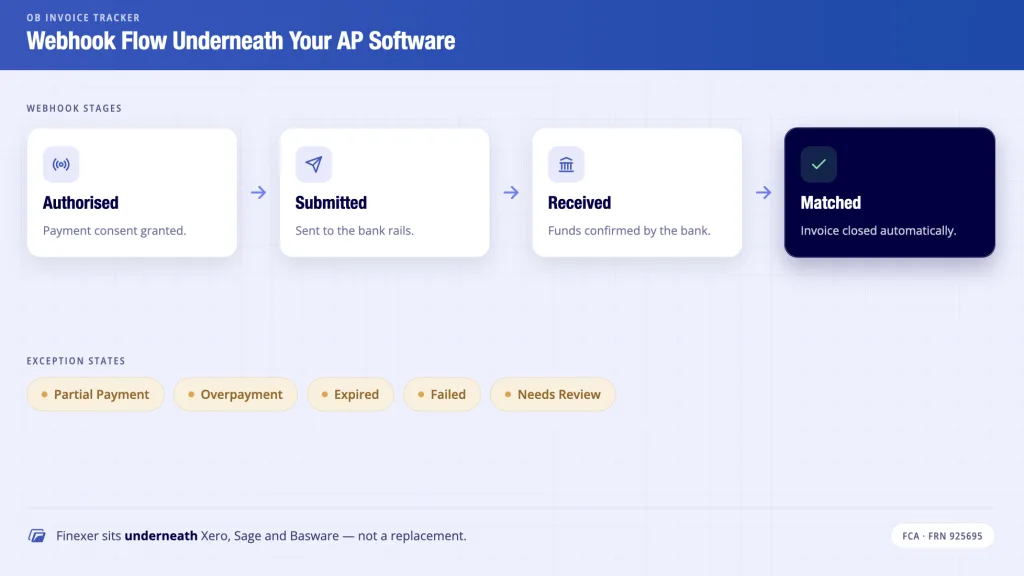 Finexer OB Invoice Tracker webhook flow -Authorised, Submitted, Received, Matched for invoice processing