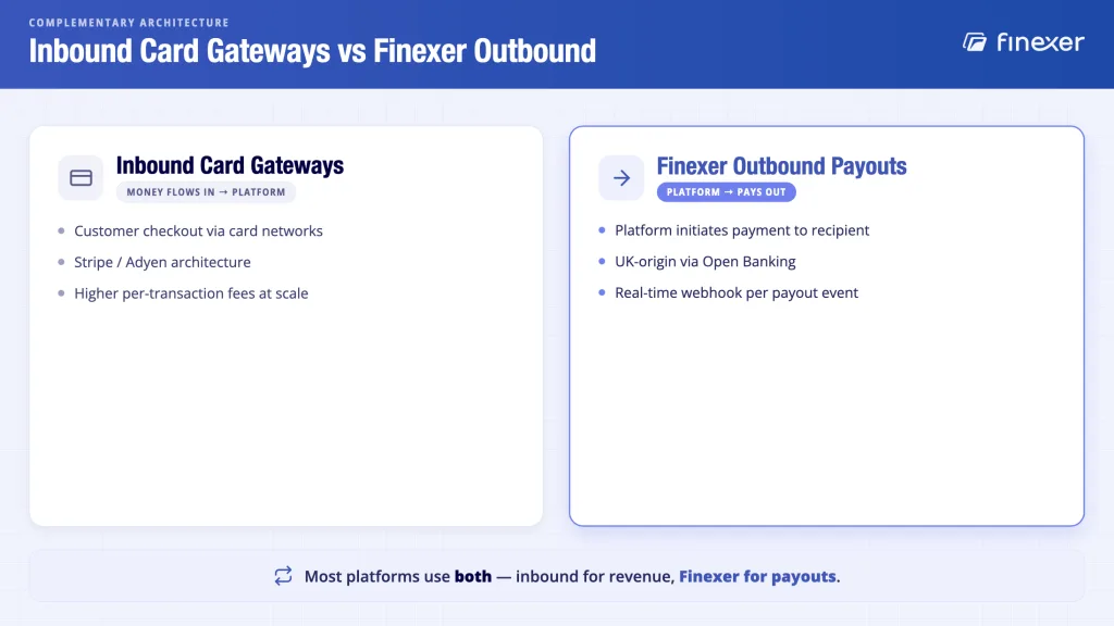 Finexer outbound UK Open Banking payouts vs inbound card gateways -complementary international payment architecture