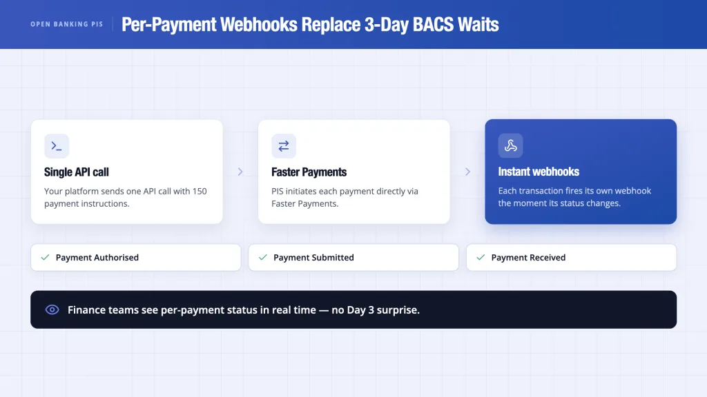 Batch Payment UK: How Open Banking API Beats Legacy BACS 4 How Does Open Banking PIS Process Batch Payments?