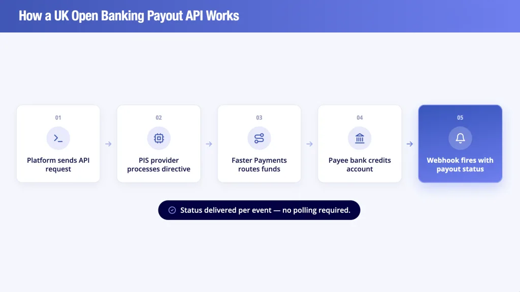 How a UK Payout API Works