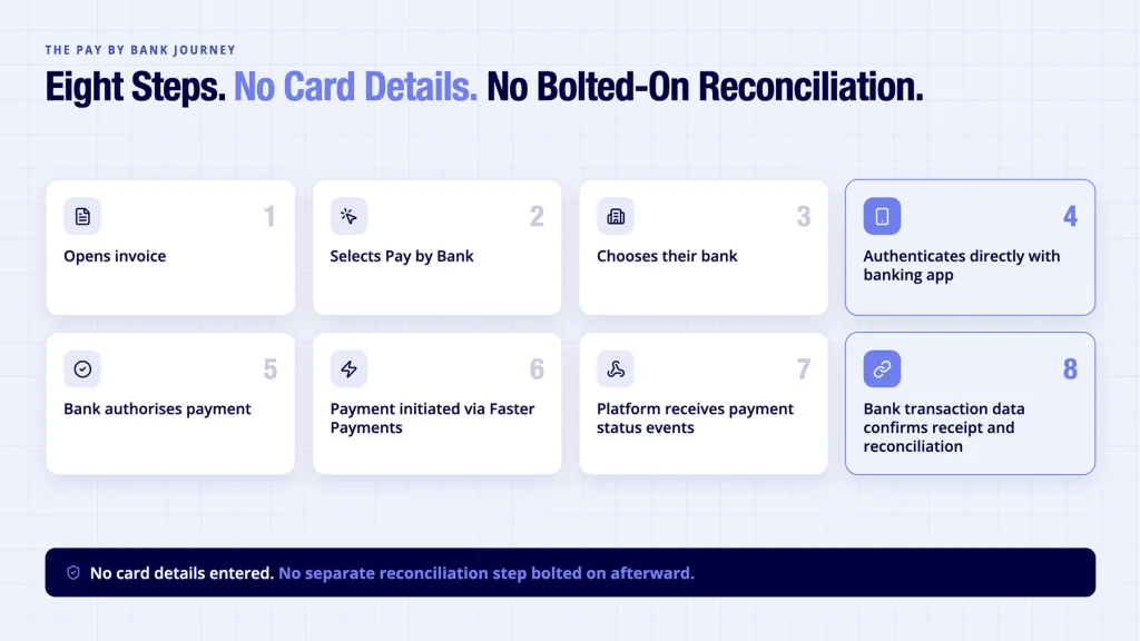 Pay by Bank invoice and payment customer journey - eight steps from opening invoice to bank-confirmed reconciliation