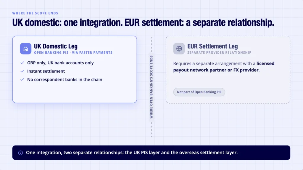Open Banking UK domestic payment scope versus separate EUR settlement leg for cross border payouts