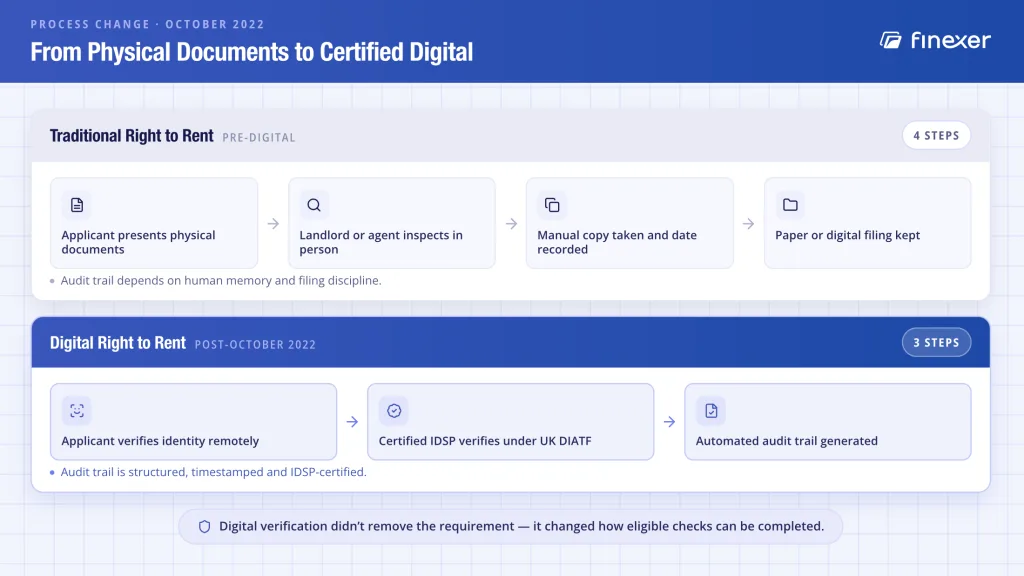 Traditional vs digital right to rent UK check flow - physical document inspection compared to certified IDSP digital verification