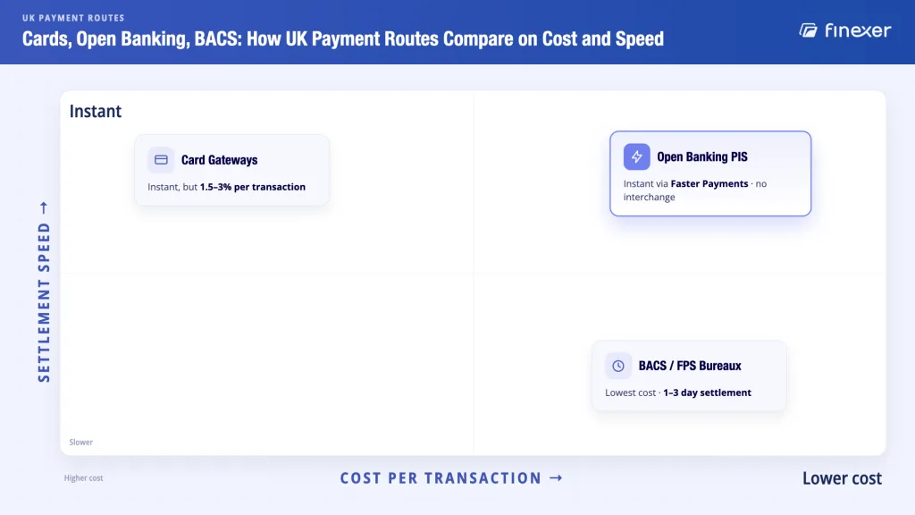 Payments API UK: What It Is and How Orchestration Extends It 4 UK payments API landscape positioning - card gateways vs Open Banking PIS vs BACS on cost and settlement speed