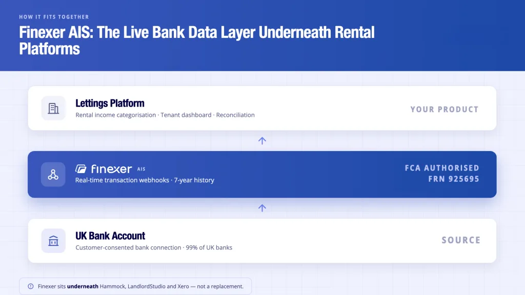 Finexer AIS architecture for rental property accounting software - real-time bank data layer for lettings platforms