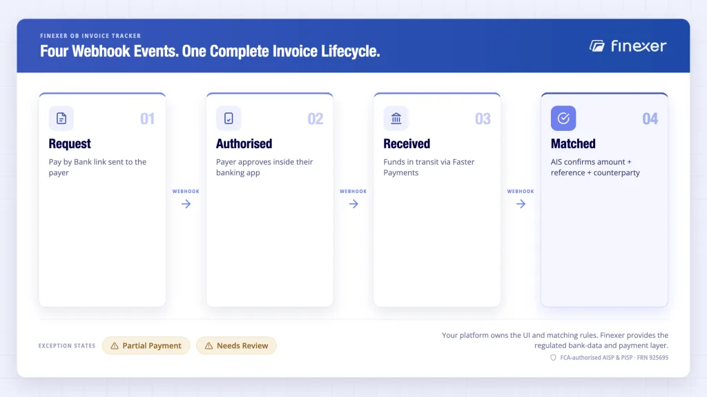 Best Invoice Management Tools UK 2026: Top 5 Compared 10 Finexer OB Invoice Tracker lifecycle flow - Request, Authorised, Received, Matched with real-time webhooks UK