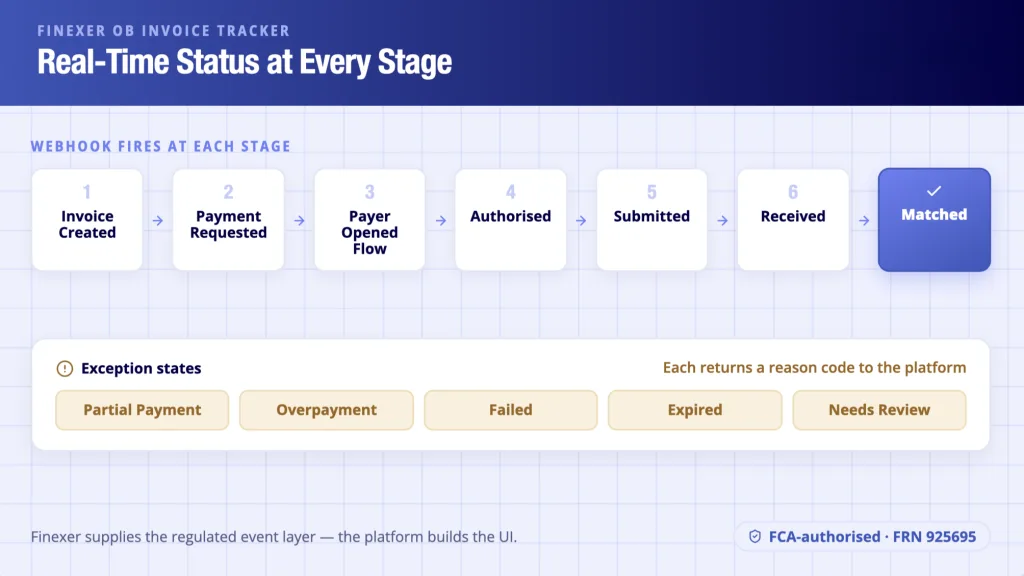 Finexer Open Banking Invoice Tracker: Real-Time Status as Infrastructure
