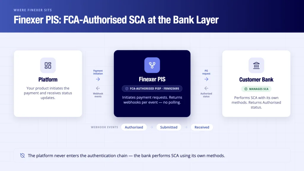 Finexer PIS FCA-authorised payment authentication UK - PISP between platform and bank for Open Banking SCA