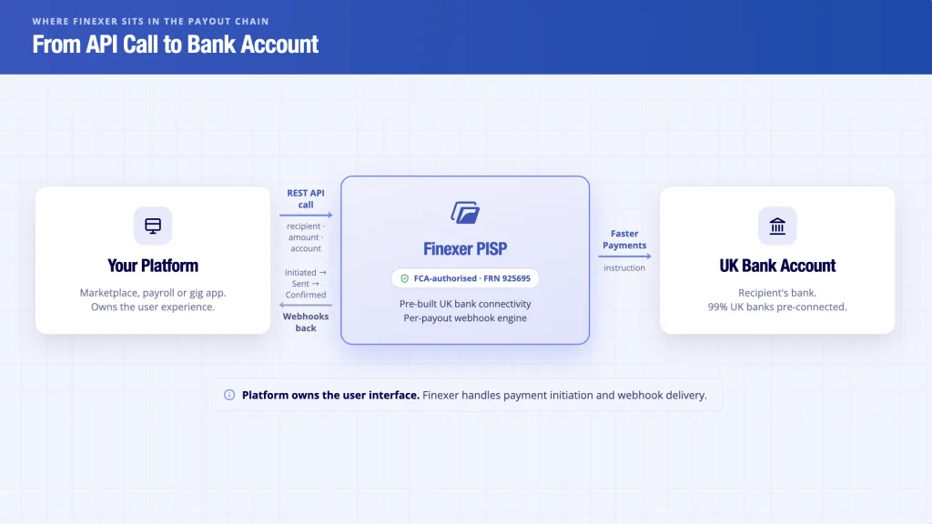 Finexer payout UK PISP architecture - API call to FCAauthorised provider to UK banks with perpayout webhooks