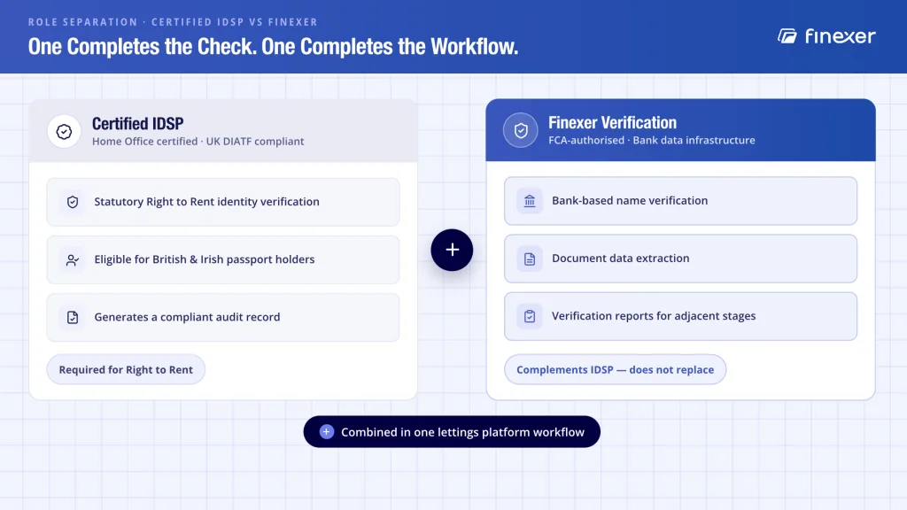 Finexer verification vs certified IDSP right to rent UK - role separation in lettings platform tenant onboarding workflow