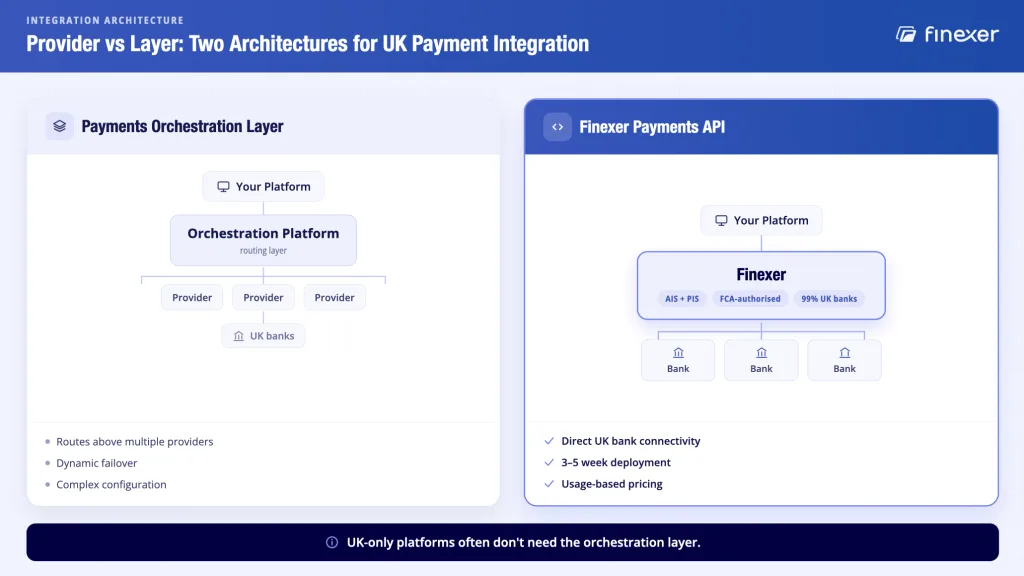 Payments API UK: What It Is and How Orchestration Extends It 5 Finexer payments API UK vs payments orchestration - direct provider architecture vs abstraction layer above multiple APIs