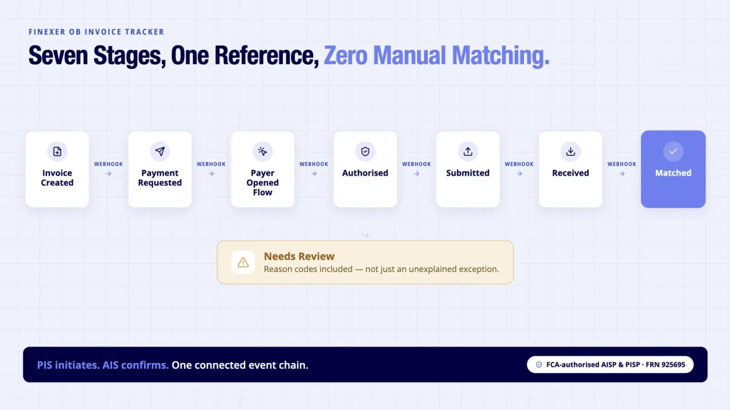 Finexer OB Invoice Tracker status model - Invoice Created Payment Requested Payer Opened Flow Authorised Submitted Received Matched