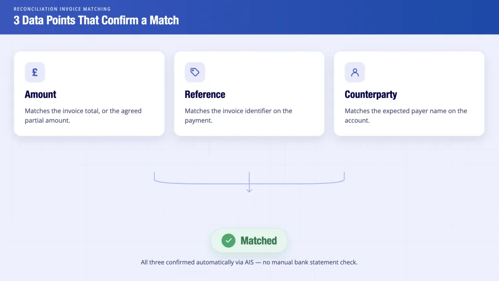 Reconciliation invoice matching criteria -amount, reference and counterparty via Open Banking AIS