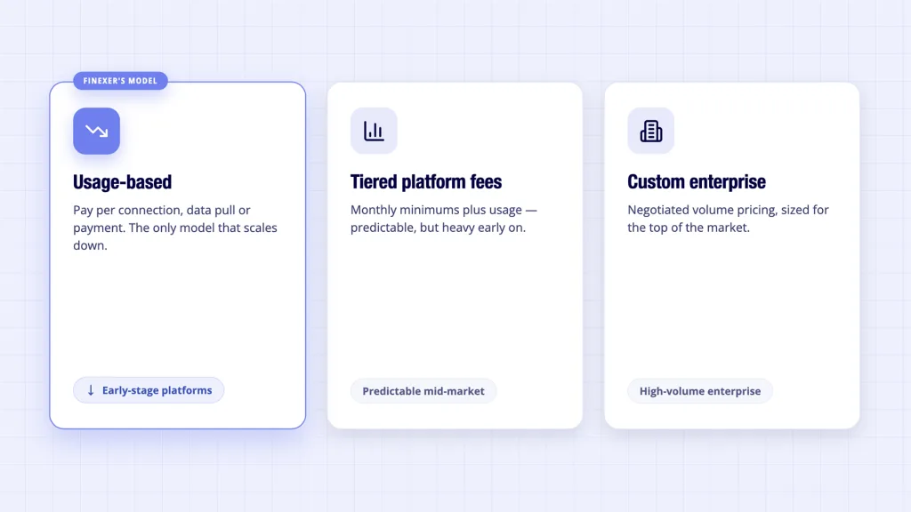 Open banking api solutions pricing models compared - usage based tiered and custom enterprise contracts