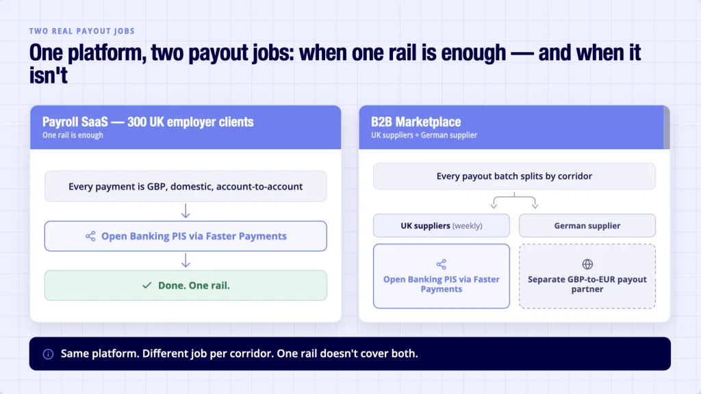 Cross border payment scenarios — payroll SaaS uses Open Banking only while B2B marketplace needs a separate EUR partner too