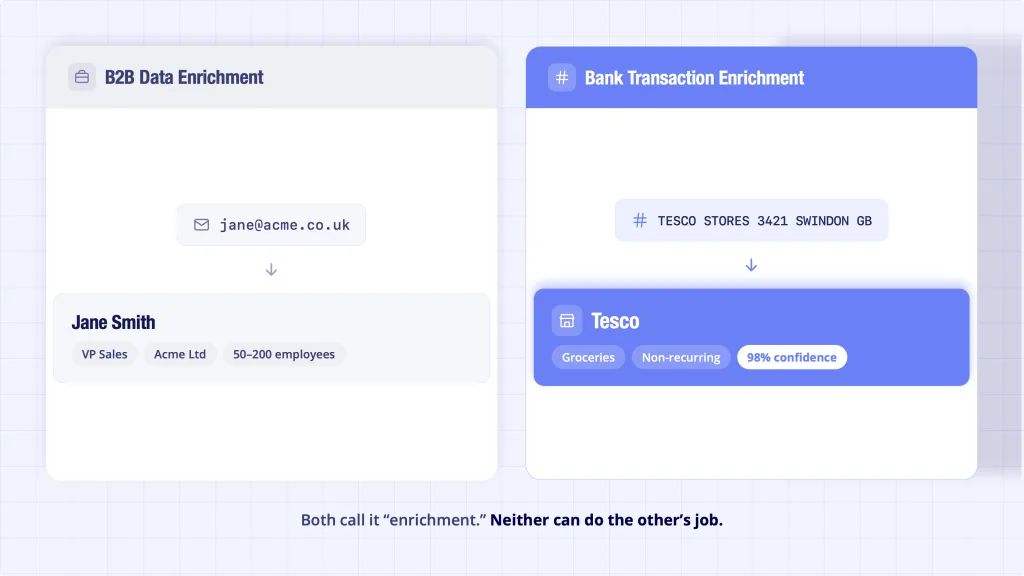 B2B data enrichment versus bank transaction enrichment - email to firmographics compared to bank string to merchant name