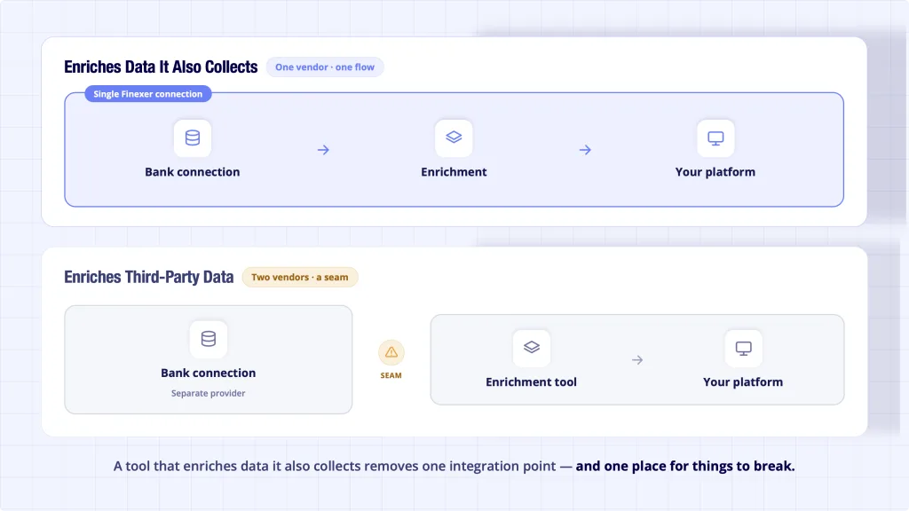 Bank data enrichment architecture - single vendor collecting and enriching versus two separate vendor integration