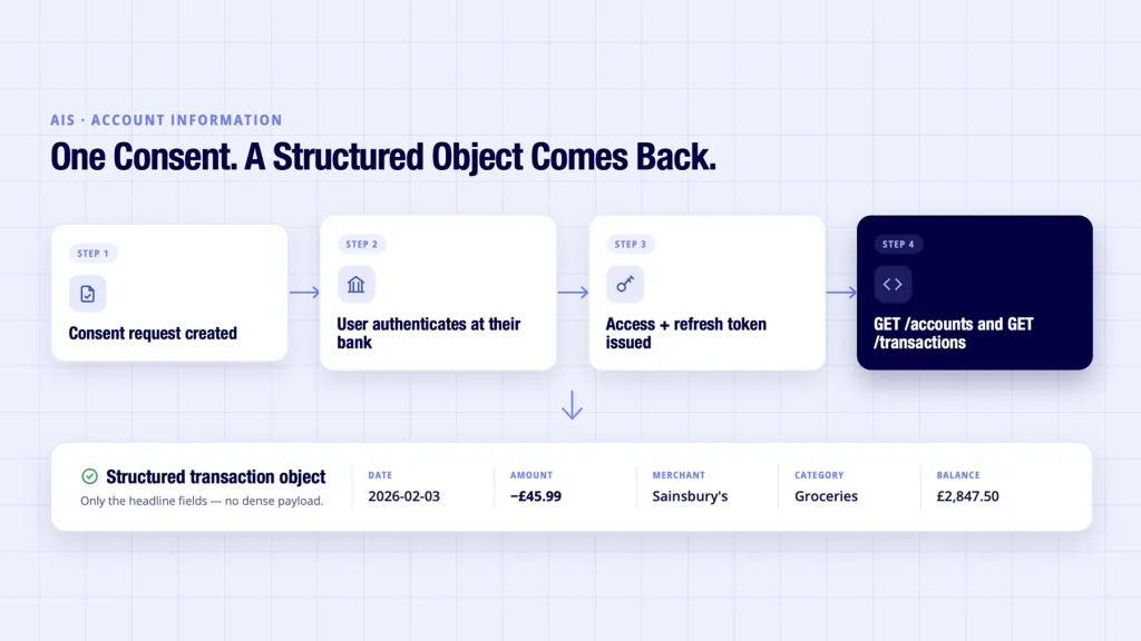 Open banking API examples showing the AIS flow from consent to structured transaction data
